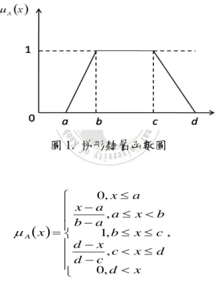 圖 2 為高斯隸屬函數示意圖，其中 a 為此隸屬函數之中心點，隸屬度為 1。高斯隸 屬函數之特性為其曲線較為平滑，較適合用來解決非線性之問題，而高斯隸屬函數的公 式如(24)式。 