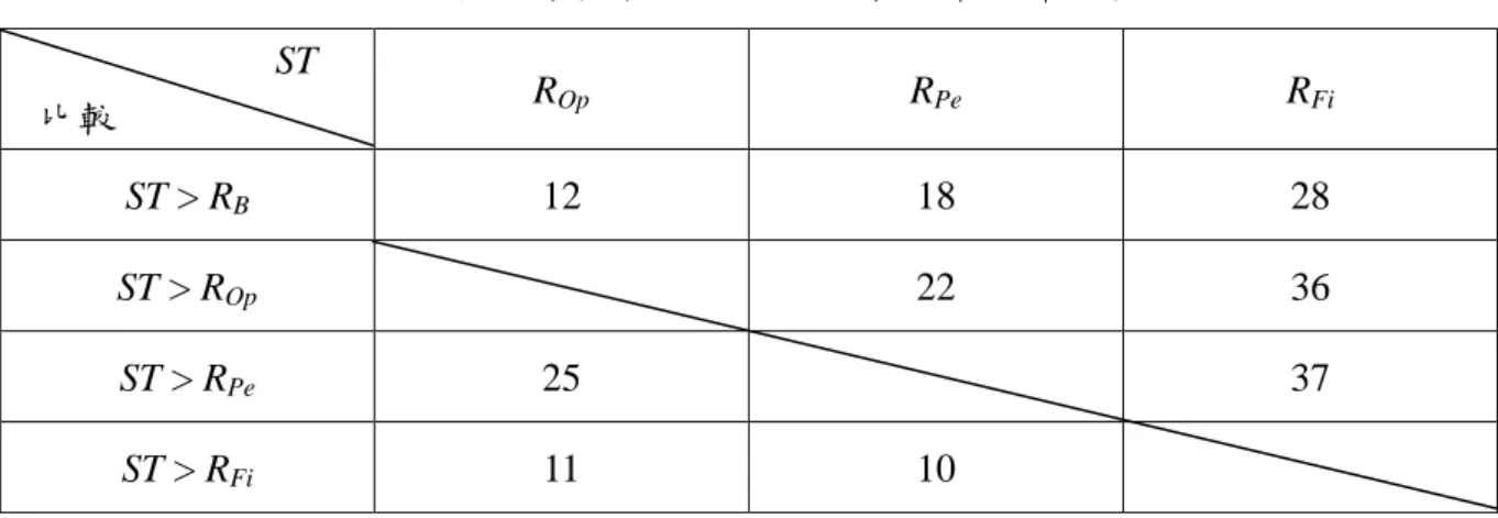 表 3.  選擇分數較高的前 10 支股票之各策略比較表                            ST    比較  R Op R Pe R Fi ST > R B 12  18  28  ST > R Op 22  36  ST > R Pe 25  37  ST > R Fi 11  10  由表 3 我們可以發現，在買進前期投資人情緒最樂觀的股票之策略 47 個實驗測詴中， 有 12 次能贏過所有公司平均月均化報酬率，勝率約 26%；買進前期投資人情緒最悲觀 的股
