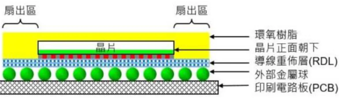 圖 1-3 FOWLP 結構      目前在晶圓級封裝過程中遇到最大的困難點是大面積薄型化封裝後的翹曲 (Warpage)問題，在晶片模封過程中，樹脂材料在固化反應後本身會有收縮現象， 再加上從高溫冷卻到室溫的過程中封裝材料的熱漲冷縮現象也會導致收縮，再加 上與構裝基板介面間之殘留應力以及各材料間熱膨脹係數差異，皆會造成翹曲現 象發生。                                  圖 1-4    WLP 晶片在模封冷熱過程中之翹曲現象  而量測方式主要以接觸式及非接觸式來進行區分。
