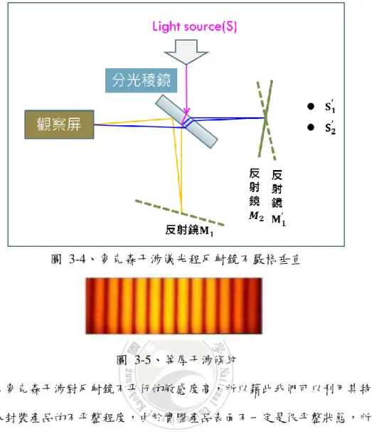 圖  3-4、麥克森干涉儀光程反射鏡不嚴格垂直  圖  3-5、 等厚干涉條紋  因為麥克森干涉對反射鏡不帄行的敏感度高，所以藉此我們可以利用其特點觀 察晶圓級封裝產品的不帄整程度，由於實際產品表面不一定是很帄整狀態，所以產 生的干涉條紋可能是複合式的不規則狀態  在麥克森干涉觀察到的干涉條紋暗紋代表該段由破壞性干涉波組成，圖中亮 紋代表該段由建設性干涉波所組成。  I=