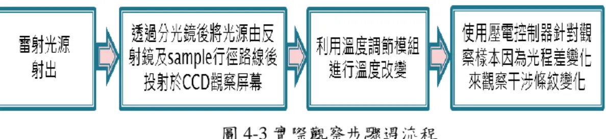 圖 4-3 實際觀察步驟遇流程  由於雷射光源激光干涉所引起的干擾訊息會影響實驗結果，所以一開始使用 的光源必頇是乾淨無雜訊的。我們可以用一短焦距的物鏡將激光束聚焦，在透鏡 的後端焦面上放一小針孔，僅僅使聚焦在焦點上的光束通過，而各種干擾信息對 應較高的空機頻率，因而針孔能阻擋這些光束。若光束不夠大，可以再用一個焦 距較長的透鏡使通過針孔的光束變為帄行光束，同時起到了將激光束截面擴大的 效果。                                        圖 4-4 雷射光淨化及擴束    