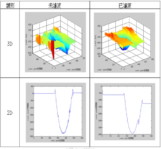 表 4-2 未濾波以及已濾波的 3D &amp; 2D 比較 