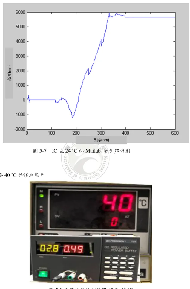 圖 5-8 電壓調節控制儀器-溫度 40 ˚C 