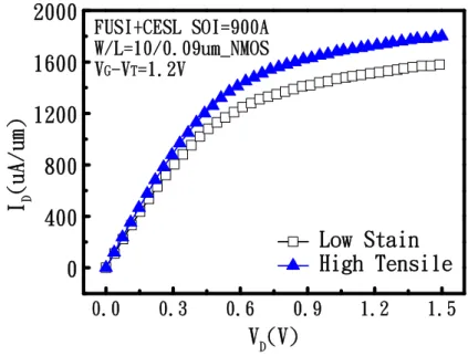 圖 3-2-3  NMOS 在 SOI=900Å 時之不同應變層元件 ID-VD 比較圖 