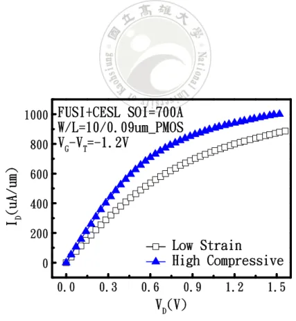 圖 3-2-14  PMOS 在 SOI=700Å 時之不同應變層元件 ID-VD 比較圖 
