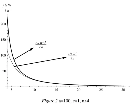 Figure 2 a=100, c=1, n>4. 