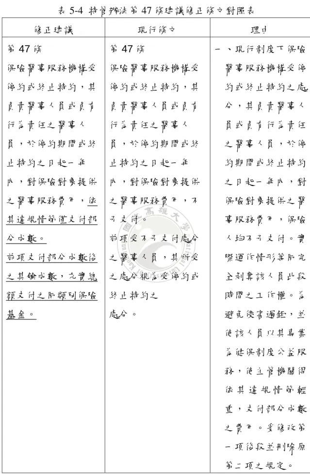 表 5-4  特管辦法第 47 條建議修正條文對照表  修正建議  現行條文  理由  第 47 條  保險醫事服務機構受 停約或終止特約，其 負責醫事人員或負有 行為責任之醫事人 員，於停約期間或終 止特約之日起一年 內，對保險對象提供 之醫事服務費用，依 其違規情節僅支付部 分成數。  前項支付部分成數後 之其餘成數，充實總 額支付之同類別保險 基金。  第 47 條  保險醫事服務機構受停約或終止特約，其負責醫事人員或負有行為責任之醫事人員，於停約期間或終止特約之日起一年內，對保險對象提供之醫事服務費