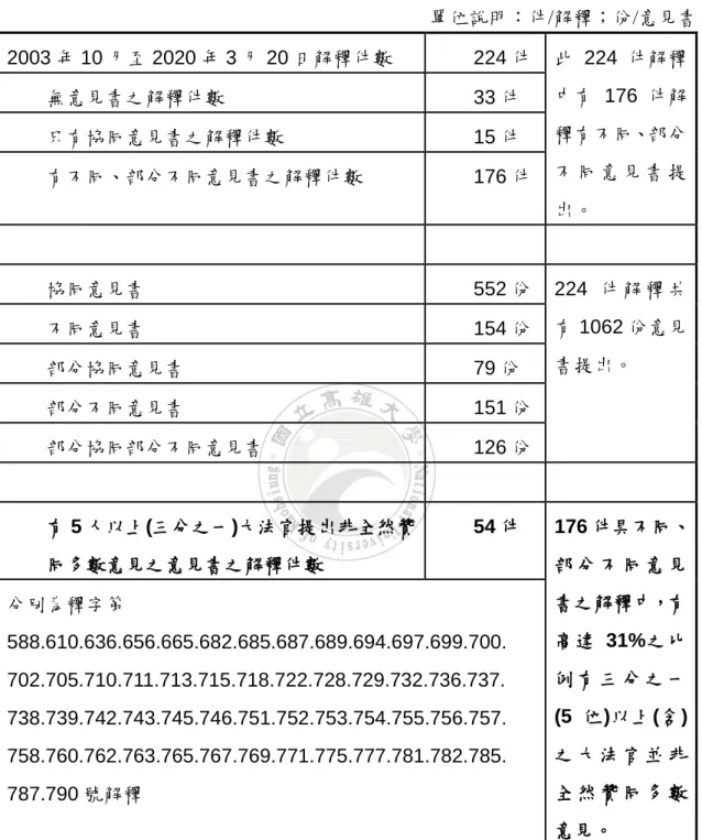 表 2-1    2003 年 10 月至 2020 年 3 月 20 日公布之解釋中非全然贊同多數意見之意 見書數量分析  單位說明：件/解釋；份/意見書  2003 年 10 月至 2020 年 3 月 20 日解釋件數  224 件  此 224 件解釋 中有 176 件解 釋有不同、部分 不 同 意 見 書 提 出。   無意見書之解釋件數 33 件 只有協同意見書之解釋件數 15 件 有不同、部分不同意見書之解釋件數 176 件  協同意見書  552 份  224 件 解 釋 共 有 1062 
