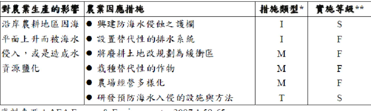 表 3-4 海帄面上升之因應措施 