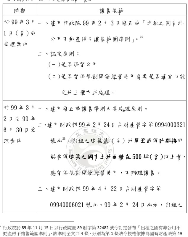 表 1 國有非公用租用不動產讓售規範一覽表  時期  讓售規範  於 99 年 3 月 1 日（含）前 受理案件  一、適用行政院 99 年 2 月 3 日修正前「出租之國有非公用不動產得予讓售範圍準則」。25 二、認定原則：  (一)是否保留公用  (二)是否留供規劃開發經營使用需要是否適宜以設 定地上權方式處理。  於 99 年 3 月 2 日至 99 年 6 月 30 日受 理案件  一、適用修正前讓售準則及其處理原則。  二、適用財政部 99 年 2 月 24 日台財產管字第 0994000321號