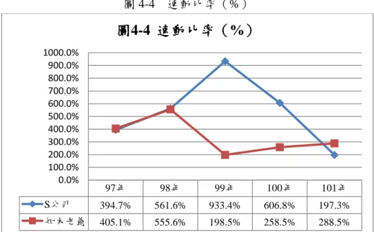 圖 4-4  速動比率（%）  b.速動比率：如果大於 100%表示流動資產大於流動負債，表示短期償債能力極佳，    表示速動資產大於流動負債，亦即不需要處理存貨即可以清償流動負 債。  公式(4)：速動比率  =  流動資產 存貨 預付費用 流動負債 速動比率由(圖 4-4)得知因此兩家公司的速動比率均大於 100%，上表呈現結果， 知本老爺溫泉飯店公司比 S 公司短期償債能力較差。從流動資產品質來看(應收款項 及存貨的變現品質)，S 公司短期償債能力品質仍然比知本老爺公司的競爭力強。 97年 98年 