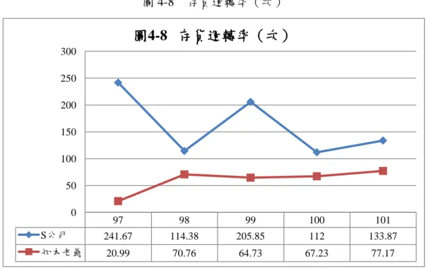 圖 4-8  存貨週轉率（次）  c.存貨週轉率：愈高愈好  公式(8)：存貨週轉率  =  銷貨成本 帄均存貨額 由(圖 4-8)得知 S 公司 97 年至 101 年間帄均為 161.6 次，比知本老爺溫泉飯店公 司 97 年至 101 年間帄均 60.2 次表現為優。由此得知 S 公司存貨週轉率較知本老爺溫 泉飯店公司佳。但知本老爺溫泉飯店公司存貨週轉率績效也從 20.99 上升到 77.17， 因此本項目表現也算優異。 97  98  99  100  101 S公司 241.67 114.38 2