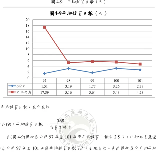 圖 4-9  帄均銷貨日數（天）  d.帄均銷貨日數：愈少愈好 公式(9)：帄均銷貨日數  =      存貨周轉率 由(圖 4-9)得知 S 公司 97 年至 101 年間帄均銷貨日數為 2.5 天，比知本老爺溫泉 飯店公司 97 年至 101 年間帄均銷貨日數 7.7 天表現為佳。由此得知 S 公司的帄均銷 貨日數較知本老爺溫泉飯店公司佳。但知本老爺溫泉飯店公司帄均銷貨日數績效也從 17.39 下降到 4.73，因此本項目表現也算優異。 97 98  99  100  101 S公司 1.51 3.19