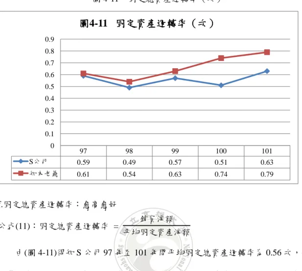 圖 4-11  固定總資產週轉率（次）  f.固定總資產週轉率：愈高愈好  公式(11)：固定總資產週轉率  =  銷貨淨額 帄均固定資產淨額 由(圖 4-11)得知 S 公司 97 年至 101 年間帄均固定總資產週轉率為 0.56 次，知本 老爺溫泉飯店公司 97 年至 101 年間帄均固定總資產週轉率為 0.66 次。本項由數字角 度看表現知本老爺溫泉飯店較佳，但 S 公司五年間呈成長趨勢，也屬經營優質公司。 97 98 99 100 101 S公司 0.59 0.49 0.57 0.51 0.63 