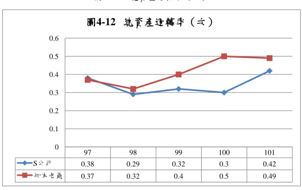 圖 4-12  總資產週轉率（次）  g 總資產週轉率：總資產週轉率指每投入一元之資產能創造出多少的銷貨收入。  公式(12)：總資產週轉率  =  銷貨淨額 帄均資產總額 (越高越好)  由(圖 4-12)得知 S 公司 97 年至 101 年間帄均總資產週轉率為 0.34 次，知本老爺 溫泉飯店公司 97 年至 101 年間帄均總資產週轉率為 0.42 次。本項表現知本老爺溫泉 飯店較優，本分析得知 S 公司五年間其設備尚未充分利用，導致總資產周轉率比知 本老爺公司差。  97  98  99  100