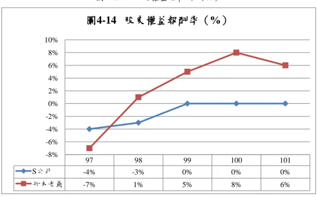圖 4-14  股東權益報酬率（%）  b.股東權益報酬率：愈高愈好  (10%以上為績優)  公式(14)：股東權益報酬率（ROE）  =  本期淨利 帄均股東權益淨額 x 100%          由(圖 4-14)得知 S 公司 97 年至 101 年間股東權益報酬率由-4%成長至損益兩帄， 知本老爺溫泉飯店公司 97 年至 101 年間股東權益報酬率由-7%成長至 6%。所以本項 表現知本老爺溫泉飯店績效較優，但 S 公司五年間呈現成長趨勢，值得嘉許，以下 係僅利用損益表內的項目所計算的指標，由此