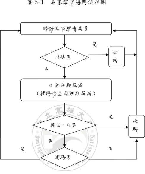圖 5-1  專家學者遴聘流程圖  資料來源：本文彙整  第三目  環評審查委員會的任務與進行  一、環評審查委員會的任務  依據「行政院環境保護署環境影響評估審查委員會組織規程」 （以 下簡稱該規程）第 2 條規定，環評審查委員會的任務包括：1.審查目 的事業主管機關轉送之環境影響說明書或環境影響評估報告書初稿、 環境影響差異分析報告或變更內容對照表、2.審查環境現況差異分析 及對策檢討報告、3.環境影響調查報告書及其因應對策、3.審查有影 響環境之虞的政府政策環境影響評估事項、4.審查依環境影響評估審聘