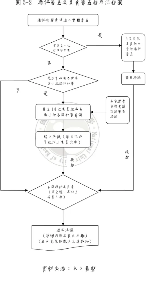 圖 5-2  環評審查委員會審查程序流程圖  資料來源：本文彙整 環評相關書件進入實體審查  5 至 9 位 委員組成小組進行審查  審查結論 8 至 14 位委員組成專 案小組召開初審會議是否為一般性開發計畫是否有必要召開專案小組進行初審 召開環評委員會（須全體一半以上委員出席） 是否否是專家學者參與會議討論審查結論 達成決議（須 4 位或 7 位以上委員出席）提報提報達成決議 （須過出席委員之半數） （正反意見同數由主席裁決） 