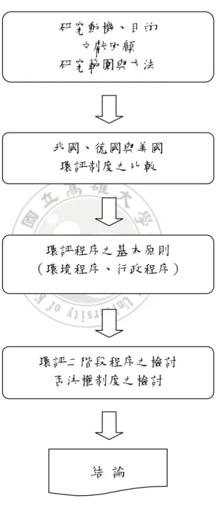 圖 1-2 研究流程圖  研究動機、目的  文獻回顧  研究範圍與方法  環評程序之基本原則  （環境程序、行政程序） 環評二階段程序之檢討  否決權制度之檢討 我國、德國與美國 環評制度之比較  結 論 