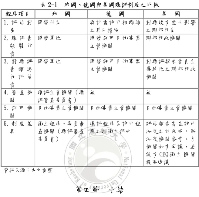 表 2-1  我國、德國與美國環評制度之比較  程序項目  我  國  德  國  美  國  1. 評 估 對 象  開發行為  與計畫許可相聯結之其他措施  對環境有重大影響之聯邦行為  2