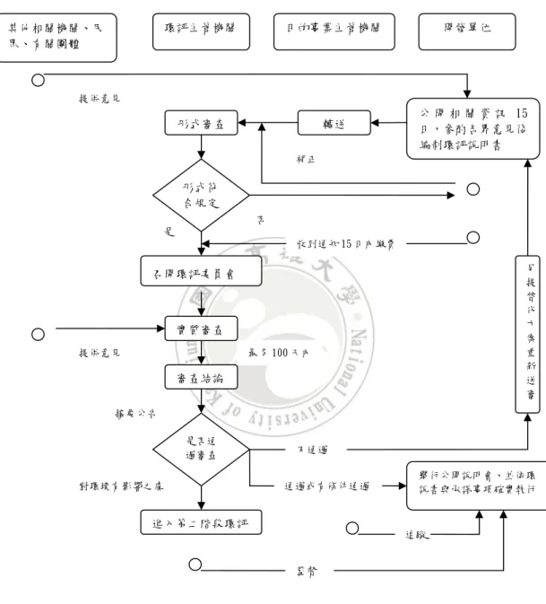 圖 4-1  第一階段環評程序流程圖  資料來源：本文自行整理  公 開 相 關 資 訊 15日，參酌各界意見後編制環評說明書  另提替代方案重新送審召開環評委員會形式符合規定是否通 過審查 否提供意見 補正 是 不通過通過或有條件通過 開發單位 目的事業主管機關環評主管機關其他相關機關、民眾、有關團體 轉送形式審查收到通知 15 日內繳費實質審查最多 100 天內審查結論進入第二階段環評提供意見 對環境有影響之虞 舉行公開說明會、並依環 說書與承諾事項確實執行 追蹤 監督 摘要公告 