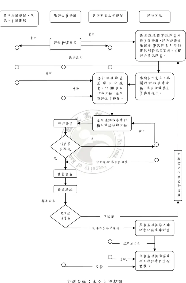 圖 4-2  第二階段環評程序流程圖  資料來源：本文自行整理  參酌各方意見，編製 環 評 報 告 書 初稿，向目的事業主管機關提出。  另提替代方案重新送審形式符合規定是否通 過審查 否提供意見 補正 是 不通過 通過或有條件通過 開發單位 目的事業主管機關環評主管機關其他相關機關、民眾、有關團體 進 行 現 場 勘 查並 舉 行 公 聽會，於 30 日內作成紀錄，送交環評主管機關。形式審查收到通知 15 日內繳費實質審查審查結論依審查結論承諾事項及環評書內容確實執行 照審查結論修正環評書初稿成環評書 