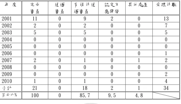 表 4-2  2001 年~2010 年環保署環評案件環境影響評估報告書審查結 論  年 度  完成  審查  通過 審查  有 條 件 通過審查  認定不 應開發  其他處置  受理件數 2001  11  0  9  2  0  13  2002  2  0  2  0  0  7  2003  5  0  5  0  0  5  2004  0  0  0  0  0  0  2005  0  0  0  0  0  0  2006  0  0  0  0  0  1  2007  2  0  1  