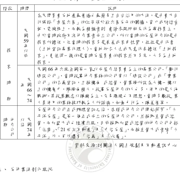 表 2-1  台灣房仲業發展兩大階段  階段  時間  說明  民國 59 年以前 在民間買賣房地產最普遍也最簡易且自古沿用的方法，是由賣方自行張貼「吉屋出售」的紅字條於欲出售房子的圍牆、窗戶或附近看板、電線桿上，而較為積極者則  會請求親朋好友代為尋找買主。由於當時政府不准仲介業者成立公司，所以當時的房屋仲介均是由 掮客所擔任，但當時的掮客多是兼差或客串性質，往往是由代書  〈土地登記專業代理人〉 、當地知名人士或民意代表擔任「土地掮 客」 ，更值得一提的是當時房屋買賣的掮客並不多見，大多為土地 掮客。 
