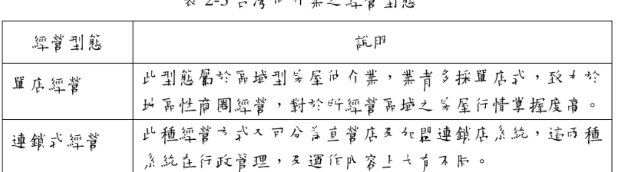 表 2-3 台灣仲介業之經營型態  經營型態  說明  單店經營  此型態屬於區域型房屋仲介業，業者多採單店式，致力於 地區性商圈經營，對於所經營區域之房屋行情掌握度高。 連鎖式經營  此種經營方式又可分為直營店及加盟連鎖店系統，這兩種 系統在行政管理，及運作內容上大有不同。   資料來源：林旺根（1999）暨本研究整理  台灣的不動產仲介業，其中較具代表性品牌公司其市占率如表 2-4  所示：  表 2-4  台灣房仲業分店家數調查統計  品牌公司  店家數  市佔率  信義房屋  326 6.2%  永