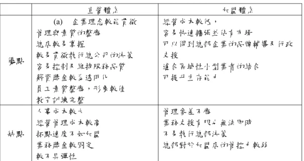 表 2-6 直營與加盟的優缺點比較表  直營體系  加盟體系  優點  (a)  企業理念較能貫徹 管理與素質的整齊 總店較易掌握 較易貫徹執行總公司的決策  容易控制及維持服務品質  薪資獎金較為透明化  員工素質整齊，形象較佳  教育訓練完整  經營成本較低，  容易快速擴張並佔有市場  可以得到總部企業的品牌輔導及行政支援 適合區域性小型業者的結合 可提升生存能力  缺點  人事成本較大  經營管理成本較高 拓點速度不如加盟  業務獎金較固定  較不具彈性  管理參差不齊  業務支援有限也無法即時 不