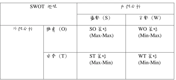 表 2-11 SWOT 分析矩陣  內部分析 SWOT  矩陣  優勢 (S)  劣勢 (W)  機會 (O)  SO 策略  (Max-Max)  WO 策略  (Min-Max) 外部分析  威脅 (T)  ST 策略  (Max-Min)  WT 策略  (Min-Min)                                                                                          資料來源：Weihrich.H(1982)  1.S