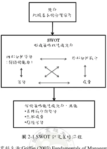 圖 2-1 SWOT 訂定策略流程 