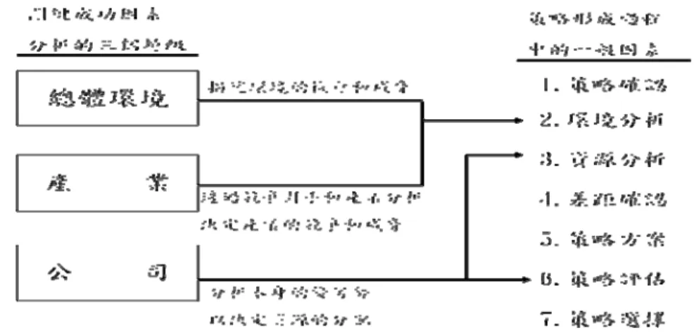 圖 2-3  關鍵成功因素分析層級與策略形成過程關係圖 