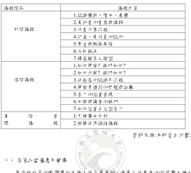 表 4-2  初階課程及進階課程課程內容  課程階段  課程內容  1.認識權狀、謄本、產權    2.委託書的書寫與講解    3.代書作業流程    4.訂金、要約書的認知    5.帶看與駐現要領    6.房地稅法   初階課程  7.購屋顧客之類型    1.如何開發?  技巧如何?   2.如何行銷?  技巧如何?   3.法拍屋的認識及流程    4.開發常遇到的問題與話數    5.客戶的經營管理    6.回報與議價的技巧   進階課程  7.如何經營自住型客戶    1.市場導向分析 高