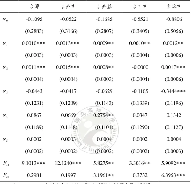表 5  對稱誤差修正模型之估計結果  (續)  註：1.   ,  ,  分別代表在 1%，5%與 10%的顯著水準下顯著              2.  括弧內之數值為係數之標準差。          3