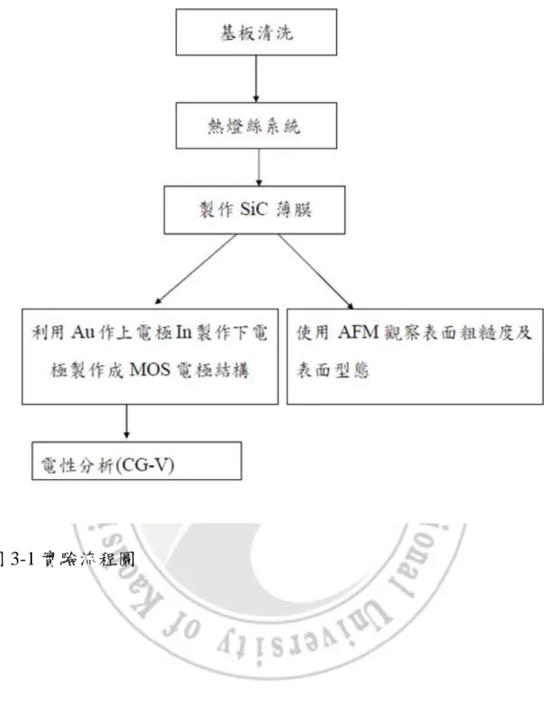 圖 3-1 實驗流程圖 