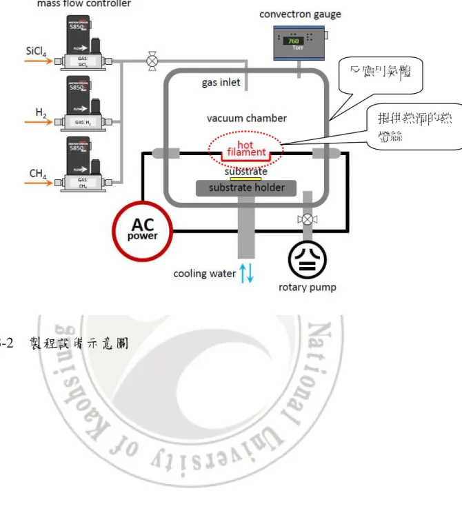 圖 3-2    製程設備示意圖 