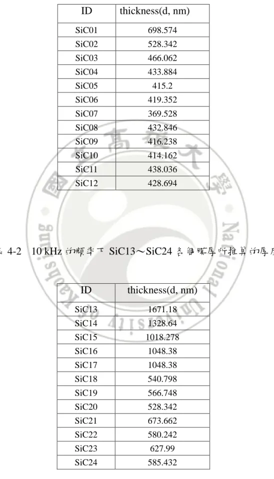表 4-1     10 kHz 的頻率下 SiC01〜SiC12 各個膜厚所推算的厚度  ID  thickness(d, nm)  SiC01  698.574  SiC02  528.342  SiC03  466.062  SiC04  433.884  SiC05  415.2  SiC06  419.352  SiC07  369.528  SiC08  432.846  SiC09  416.238  SiC10  414.162  SiC11  438.036  SiC12  428.694