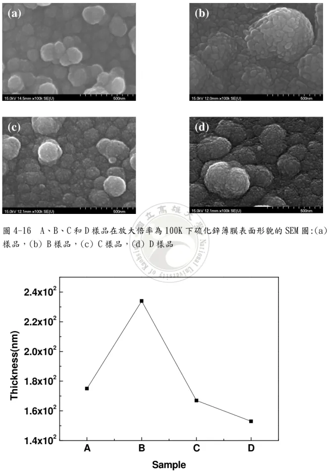 圖 4-16   A、B、C 和 D 樣品在放大倍率為 100K 下硫化鋅薄膜表面形貌的 SEM 圖:(a) A 樣品，(b) B 樣品，(c) C 樣品，(d) D 樣品  A B C D1.4x1021.6x1021.8x1022.0x1022.2x1022.4x102Thickness(nm) Sample                圖 4-17    為 A、B、C 和 D 樣品之薄膜厚度關係圖 (a) (b) (c) (d) 