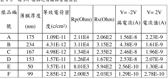 表 4-3  為 A~F 樣品之薄膜品質關係表  樣品編 號 薄膜厚度 (nm) 等效電荷密度(c/cm2) Rp(Ohm) Rs(Ohm) V= -2V  漏電流(A) V= 2V  電流值(A) A 175 1.09E-11 2.11E4 2.06E2 1.56E-8 2.23E-9 B 234 4.31E-12 3.11E4 3.15E2 4.38E-9 1.61E-9 C 167 4.98E-12 1.34E4 2.35E2 2.46E-8 1.96E-9 D 153 1.57E-11 1.26E4