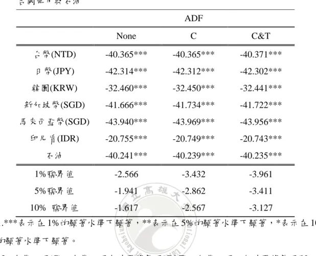 表 4-5 東亞各國匯市以及石油日報酬率之 ADF (Augmented Dickey-Fuller)  單根檢定結 果  各國匯市與石油                  ADF      None  C  C&amp;T  台幣(NTD)  -40.365***  -40.365***  -40.371***  日幣(JPY)  -42.314***  -42.312***  -42.302***  韓圜(KRW)  -32.460***  -32.450***  -32.441***  新加坡幣(SG