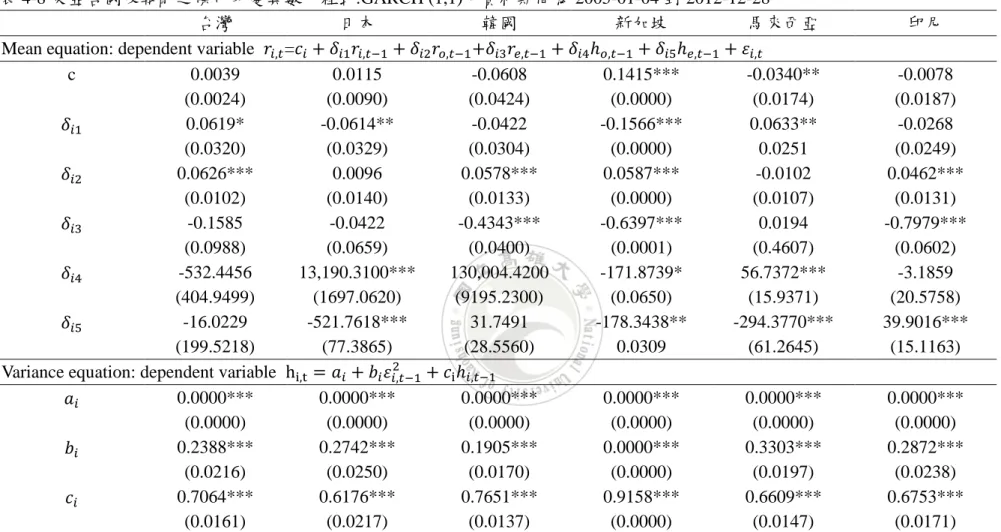 表 4-8 東亞各國股報酬之條件及變異數方程式:GARCH (1,1)，資料期間為 2005-01-04 到 2012-12-28 