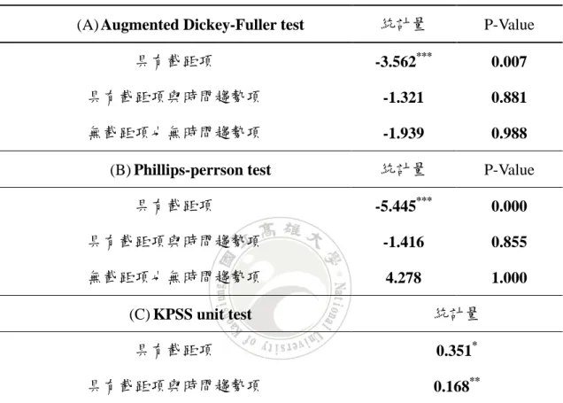 表  4-3 :  實質薪資之單根檢定結果 