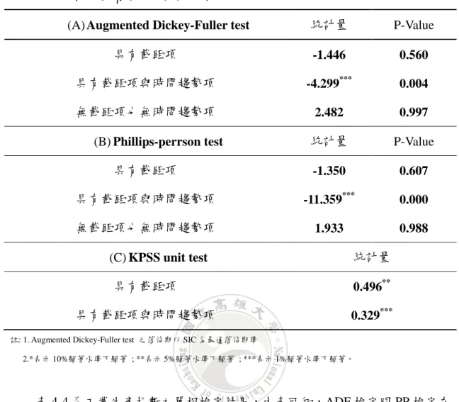 表  4-4 :  工業生產指數之單根檢定結果 