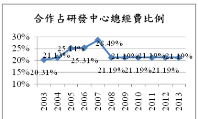 圖 6  合作占研發中心總經費比例圖函數          第三，在與大學合作占合作經費比例方面(圖 7)，由於研發中心與大學合作 類型包括產品開發或技術研究，在比例上的變動是依研發中心策略，較無規則變 化，因此 2009 至 2013 的模擬假設中，皆假設與 2008 年相同。  圖 7  與大學合作占經費比例圖函數          第四，在與研究機構合作占合作經費比例方面，由於與研究機構合作多屬於 全新產品或技術之開發，因此比例的增加表示研發中心越往這趨勢邁進；而 2008 年此比例增加幅度如此大的原