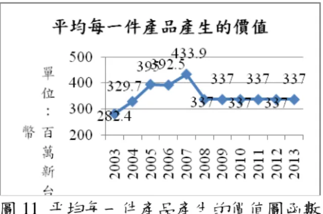 圖 11  平均每一件產品產生的價值圖函數          最後，在人事費占研發中心總經費比例方面，藉由訪談得知外商在台研發中 心人員流動率低，因此新聘雇的人不多，使得研發中心總人數維持在一範圍間， 由於外商在台研發中心有全新產品或技術開發趨勢，所以在 2008 年研發人員有 增加之趨勢(圖 12)，而在 2009 至 2013 的模擬假設中，本研究皆假設與 2008 年 相同。  圖 12  人事費占研發中心總經費比例圖函數  二、模型驗證  系統動態模型所重視的是長時間之變化趨勢，並不特別在意單一變數