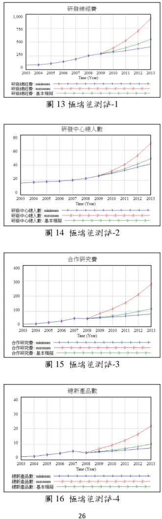 圖 14  極端值測試-2 