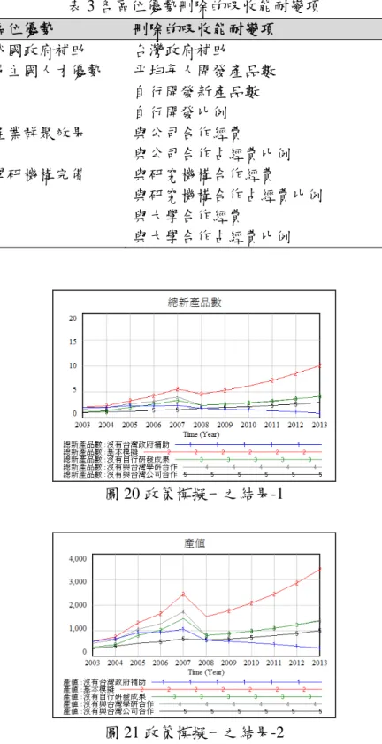 表 3 各區位優勢刪除的吸收能耐變項  區位優勢  刪除的吸收能耐變項  我國政府補助  台灣政府補助  地主國人才優勢  平均每人開發產品數  自行開發新產品數  自行開發比例  產業群聚效果  與公司合作經費  與公司合作占經費比例  學研機構完備  與研究機構合作經費  與研究機構合作占經費比例  與大學合作經費  與大學合作占經費比例  圖 20 政策模擬一之結果-1  圖 21 政策模擬一之結果-2  (二)提高政府補助金額      Chang et al