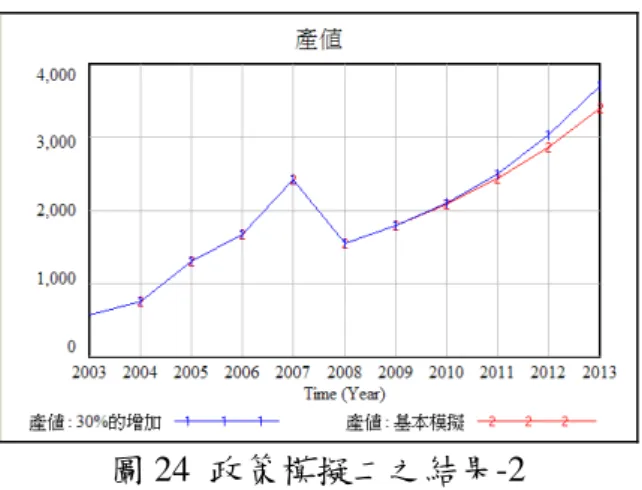 圖 24  政策模擬二之結果-2          由於模擬會牽涉時間的變化，因此可能在政策模擬的過程中，外商在台研發 中心會受到沒有考慮到的變數影響，然而由於是著重在我國四大區位優勢，因此 在政策模擬只探討我國四大區位優勢對外商在台研發中心創新績效之影響。  (三)政策模擬之小結          首先在政策模擬一方面，本研究分別刪除衡量四大區位優勢的變項，以觀察 何者對於外商在台研發中心績效影響最大，由模擬結果中發現只有少掉「台灣政 府補助」才會使外商在台研發中心績效下降，缺乏產業聚落、人才優勢、學研機