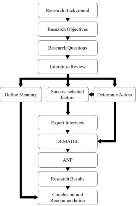 Figure 1- 1: Research Process  